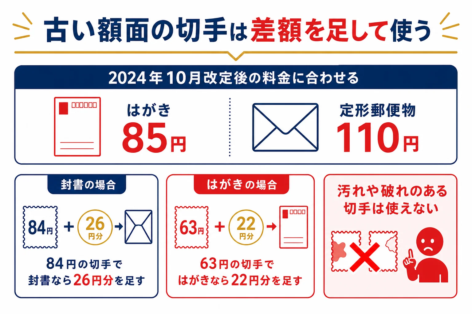 手元の記念切手を今の郵便料金に合わせて使う時の、足す差額の考え方の図解