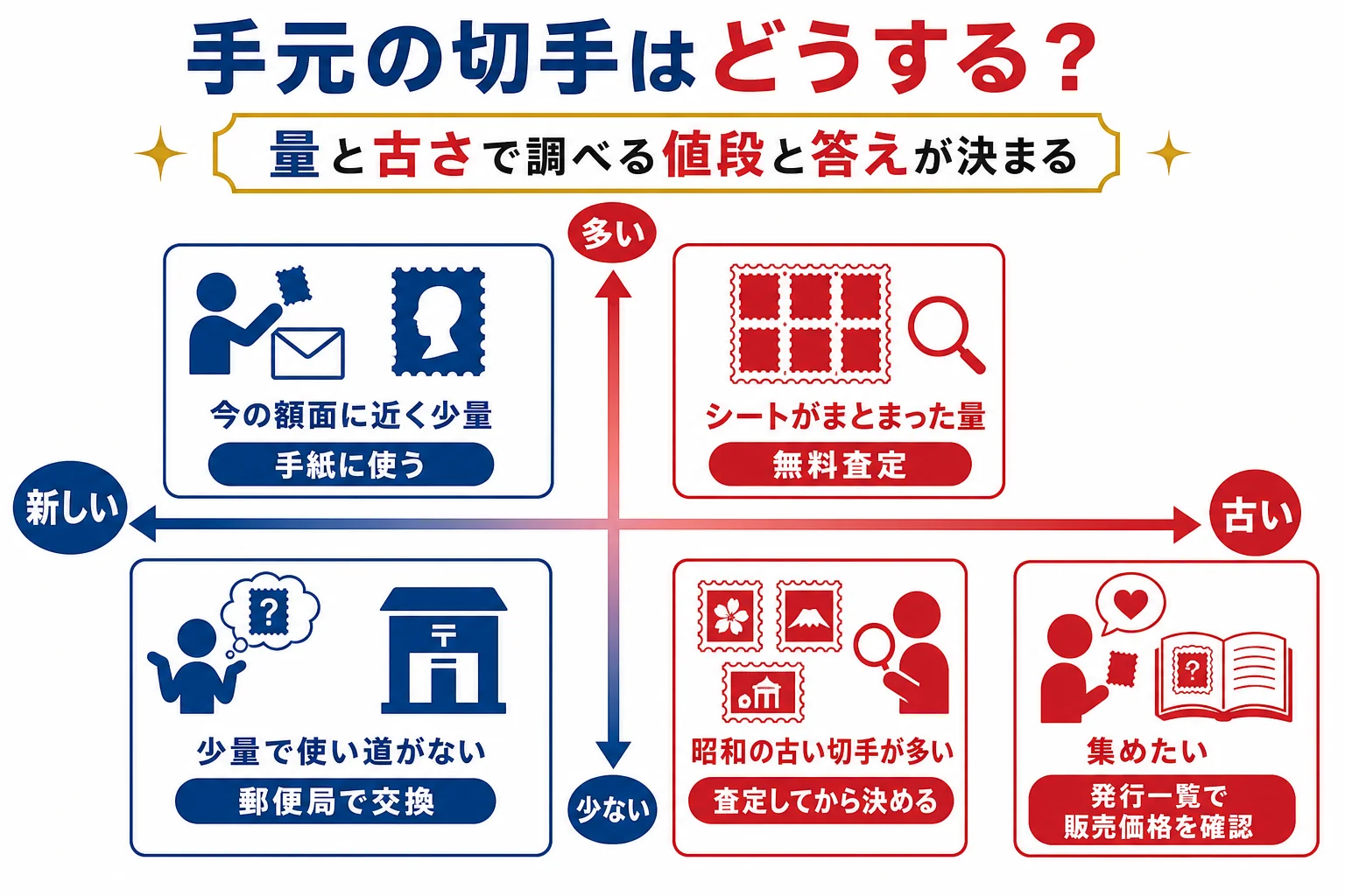 手元の記念切手の量と古さから、使う・交換・査定のどれにするかを決める判断表の図解