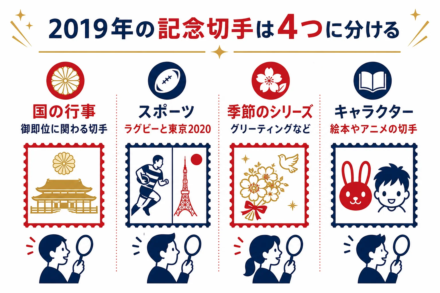2019年の主な記念切手を、国の行事・スポーツ・季節のシリーズ・キャラクターの4つに分けた図解