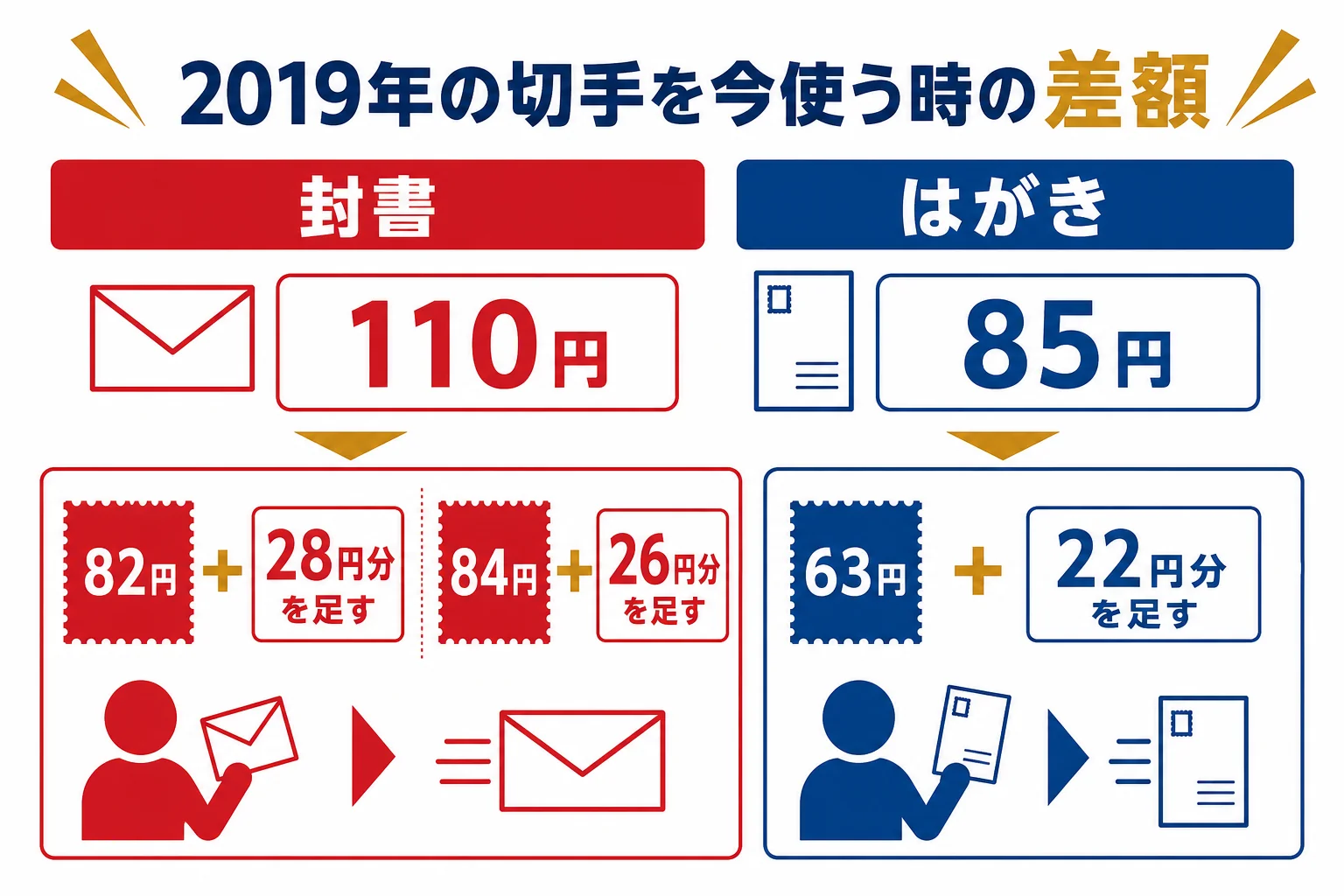 2019年の82円・84円・63円の記念切手を、今の定形郵便物とはがきに使う時に足す差額をまとめた図解
