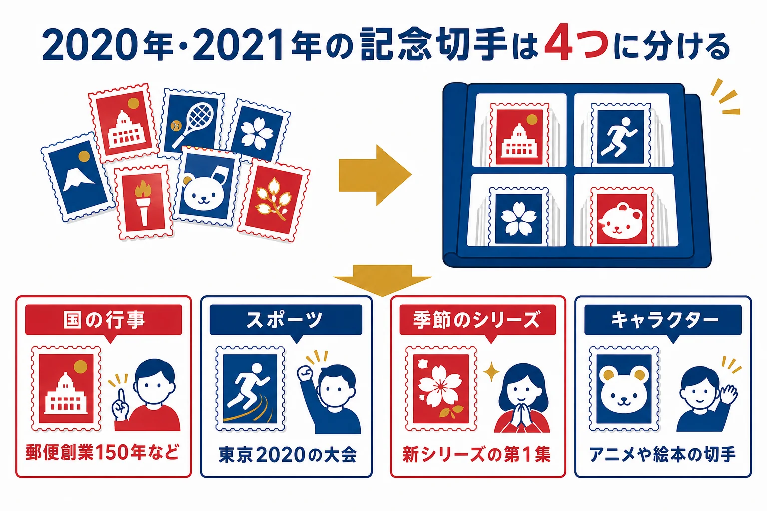 2020年・2021年の主な記念切手を、国の行事・スポーツ・季節のシリーズ・キャラクターの4つに分けた図解
