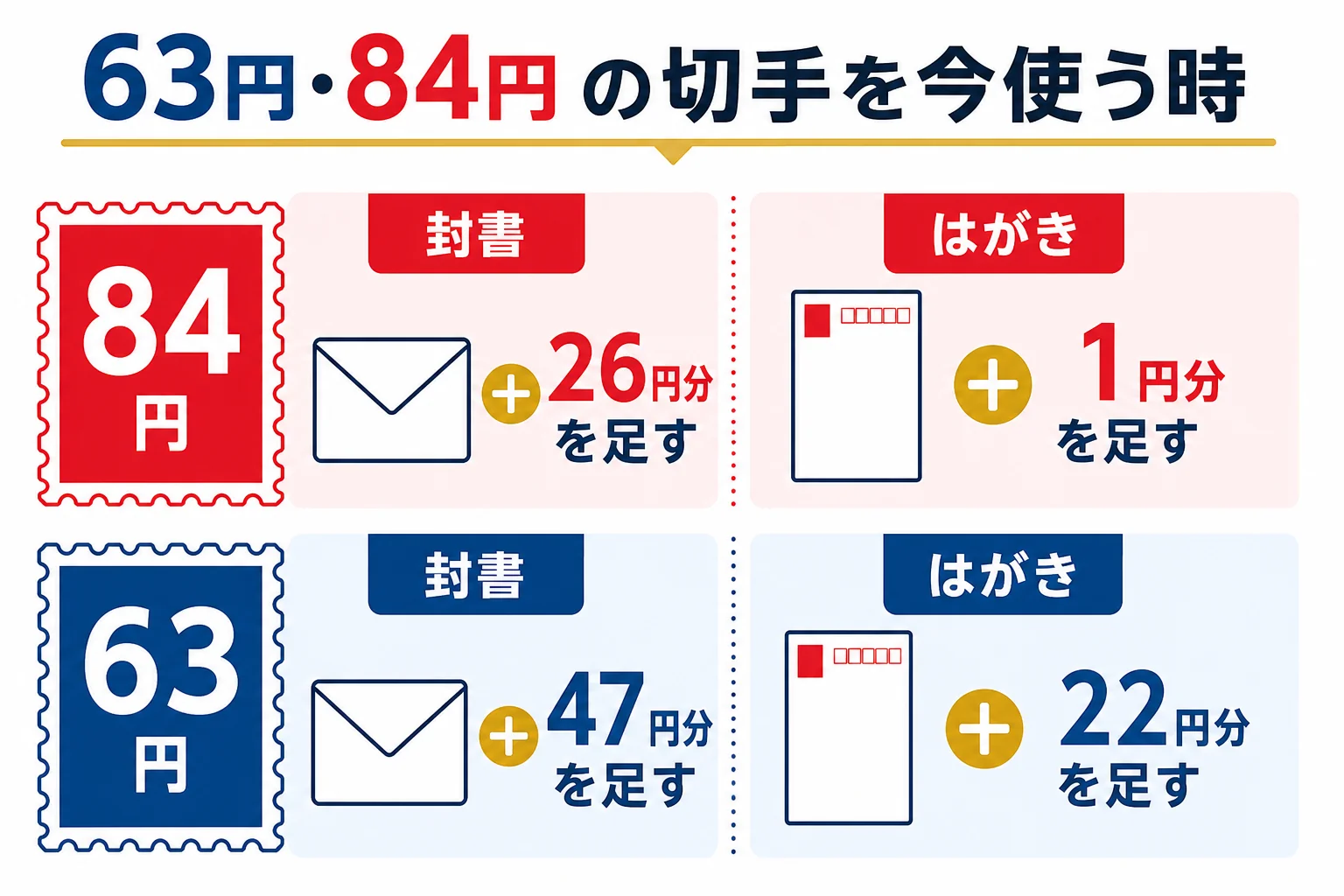 2020年・2021年の63円・84円の記念切手を、今の定形郵便物とはがきに使う時に足す差額をまとめた図解