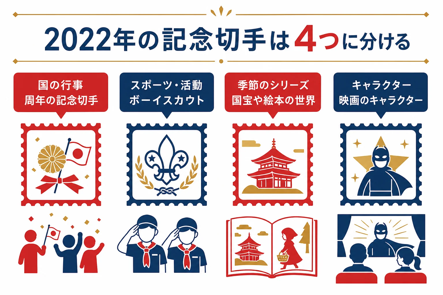 2022年の主な記念切手を、国の行事・スポーツ・季節のシリーズ・キャラクターの4つに分けた図解