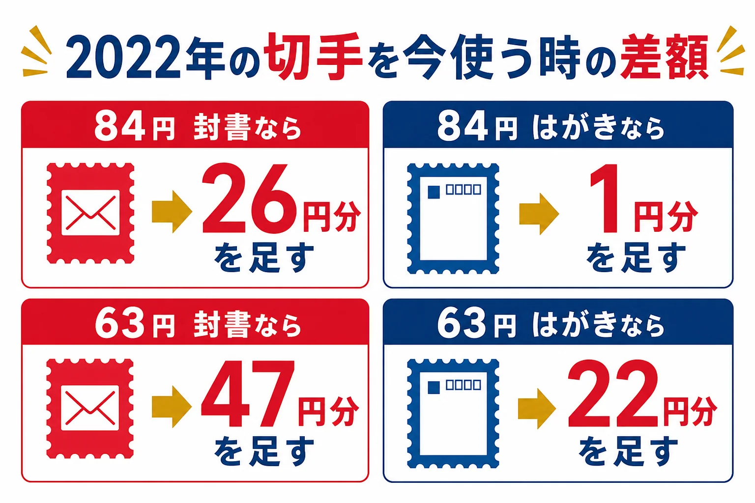 2022年の63円・84円の記念切手を、今の定形郵便物とはがきに使う時に足す差額をまとめた図解
