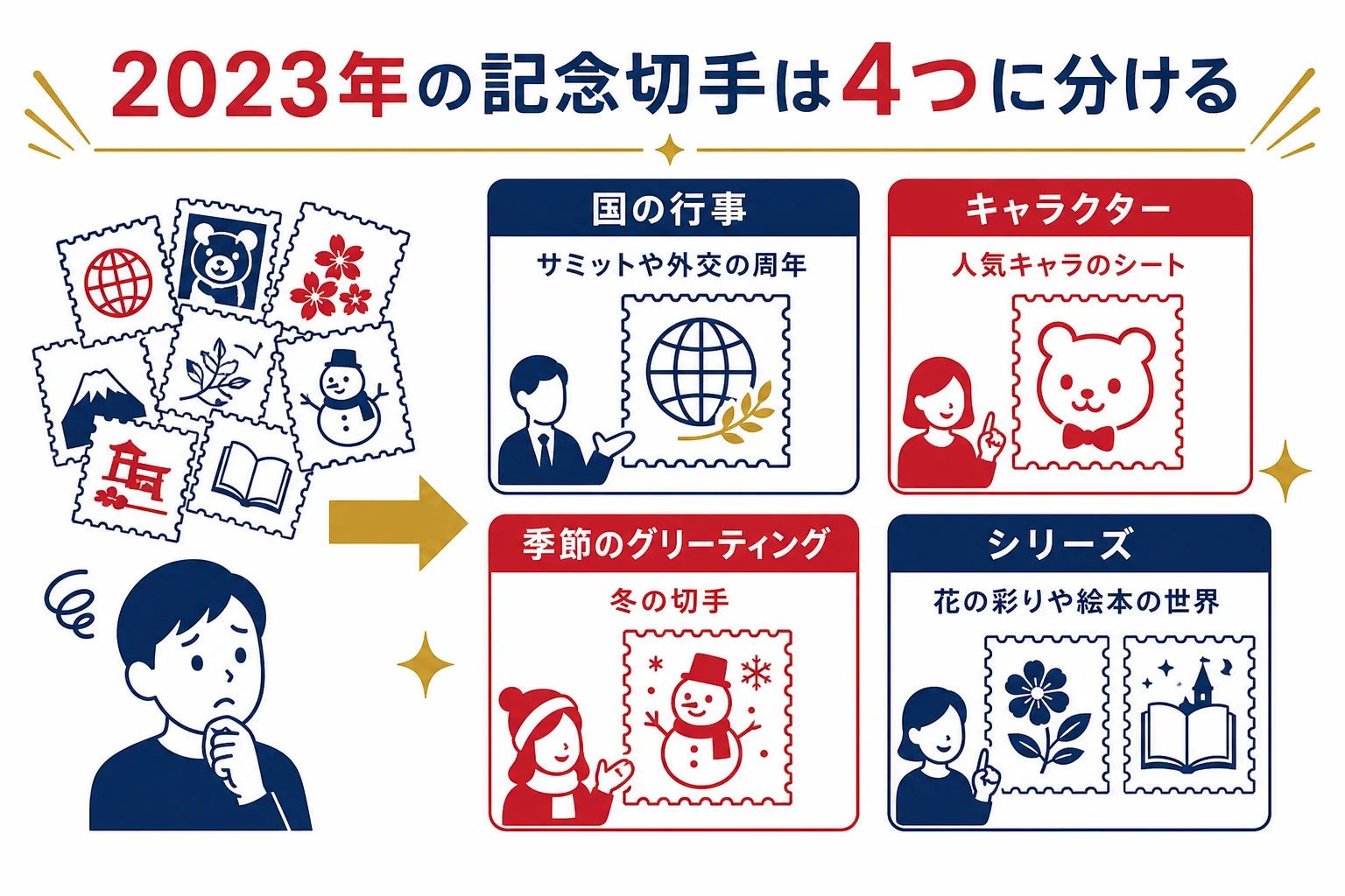 2023年の主な記念切手を、国の行事・キャラクター・季節のグリーティング・シリーズの4つに分けた図解