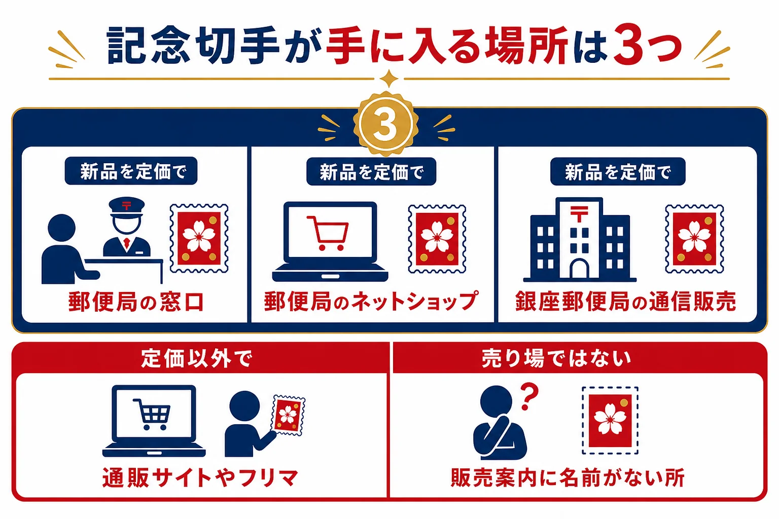 記念切手が手に入る場所を、新品を定価で・発売後に定価以外で・売り場ではないの3つに分けた図解