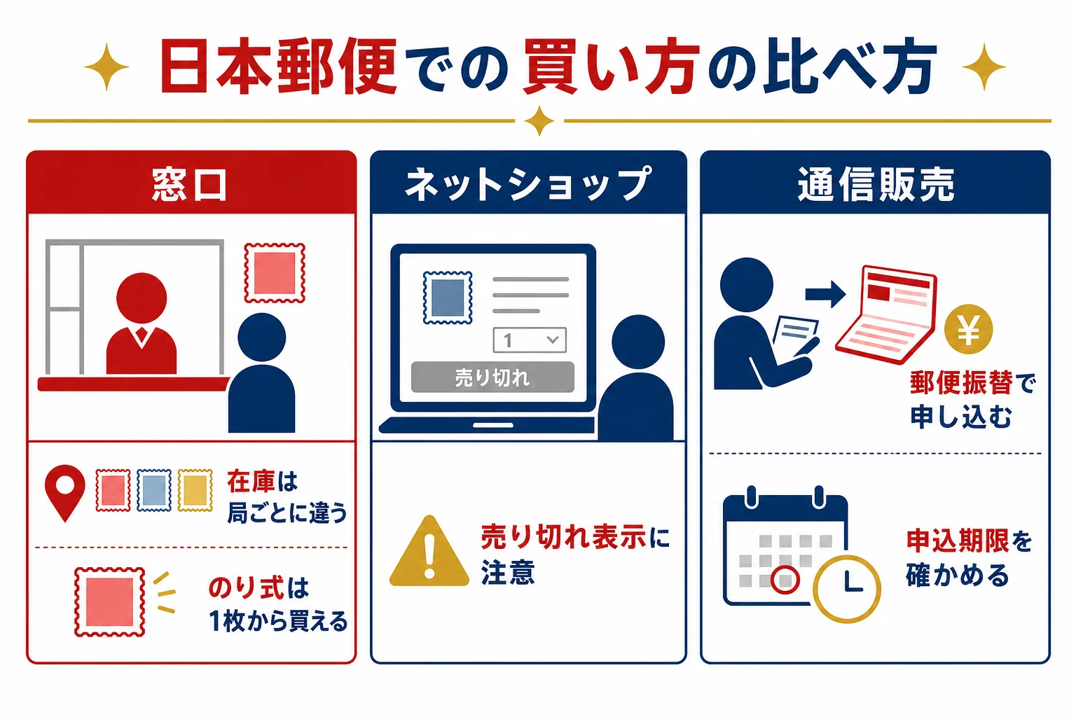 郵便局の窓口・ネットショップ・銀座郵便局の通信販売の買い方の違いをまとめた図解