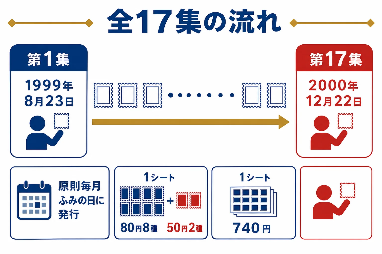 20世紀デザイン切手が1999年8月の第1集から2000年12月の第17集まで、時代の順に出た流れを示した図解