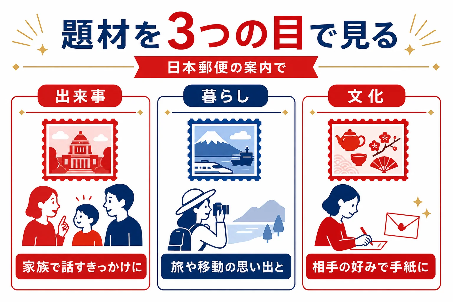 20世紀デザイン切手の題材を、出来事・暮らし・文化の3つの目で分けて楽しむ方法を示した図解