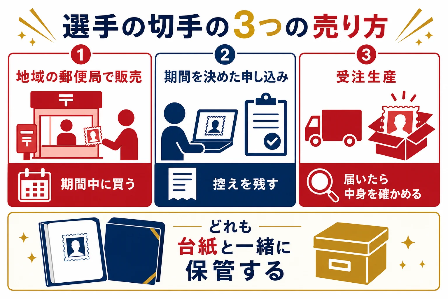 大谷翔平選手のフレーム切手セットを、地域の郵便局での販売・期間を決めた申し込み・受注生産の3つの形に分けて、手に入れ方と残し方を示した図解