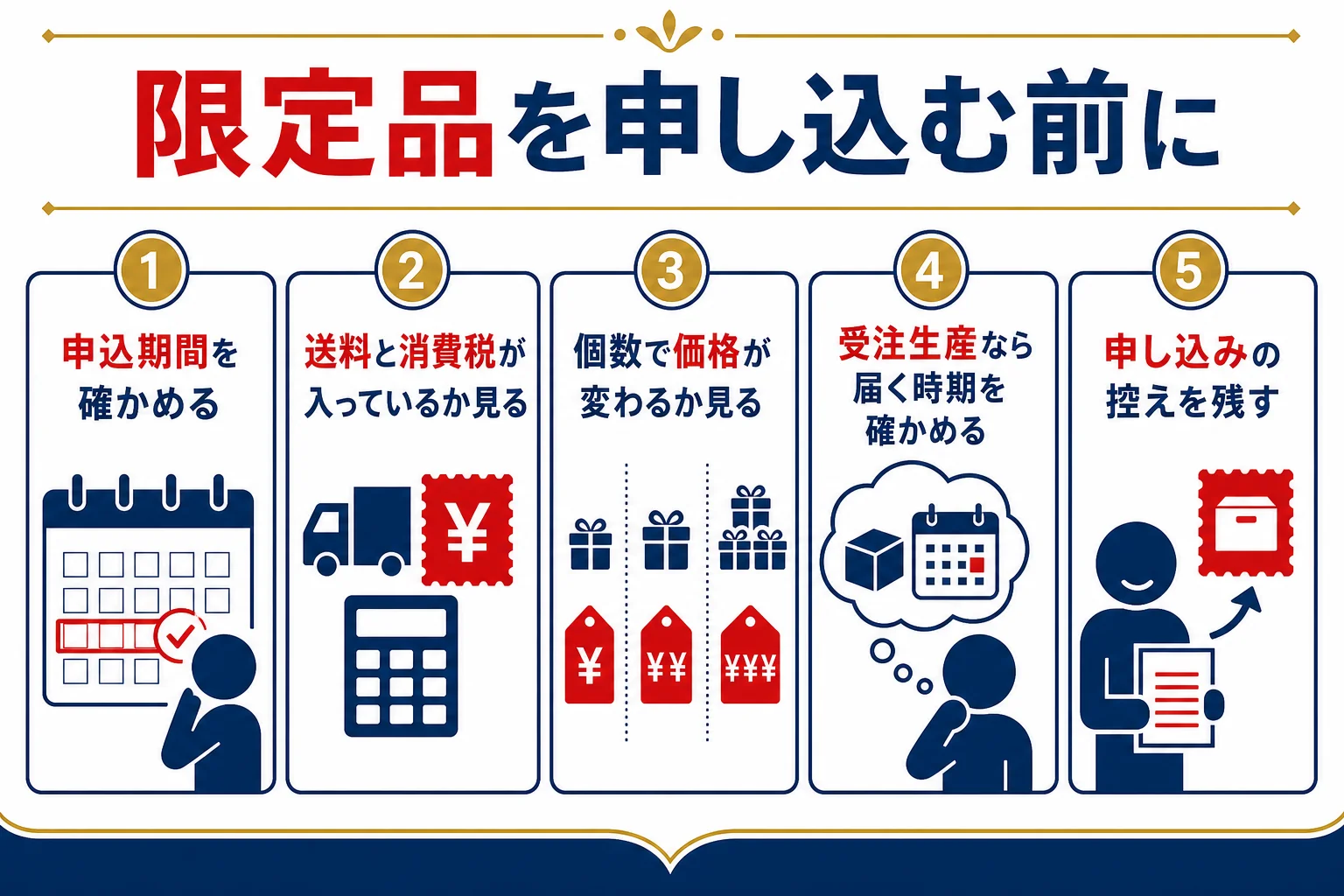 限定のフレーム切手セットを申し込む前に、申込期間・送料・届く時期を確かめる流れを示した図解