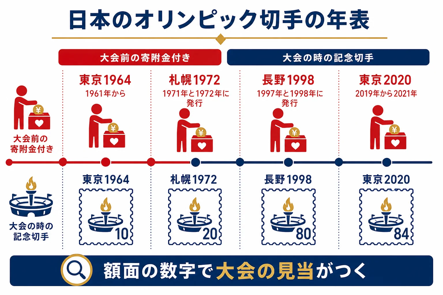 日本で開かれたオリンピックの記念切手を、大会ごとに寄附金付き切手と記念切手に分けた年表の図解