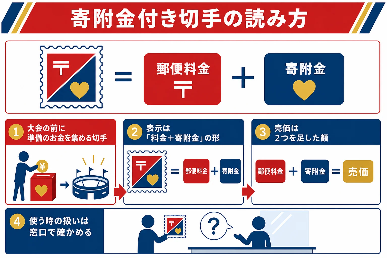 寄附金付き切手の額面表示の読み方と、記念切手との違いを示した図解