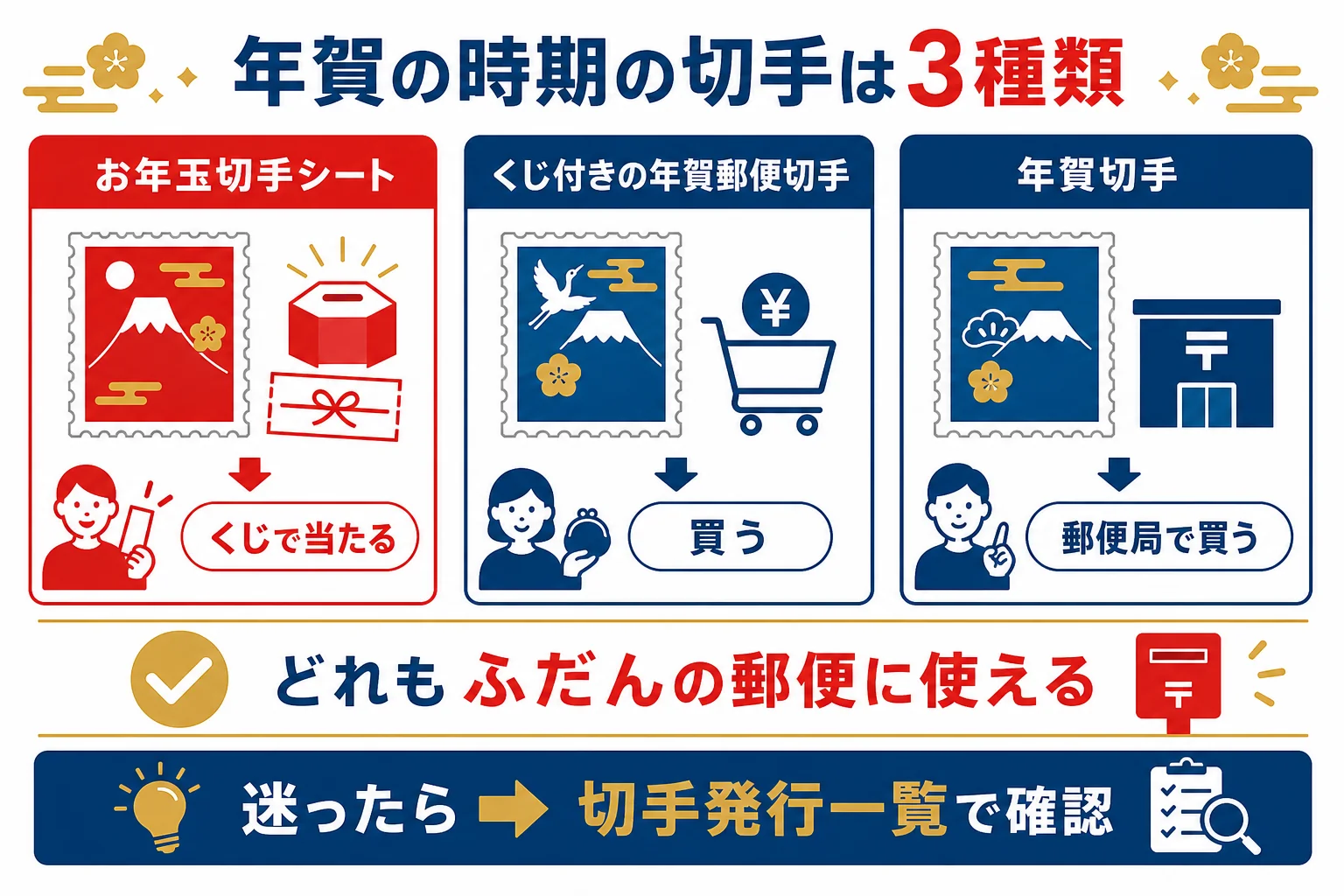 お年玉切手シート・寄付金付きお年玉付き年賀郵便切手・年賀切手の手に入れ方と使い道の違いを並べた図解