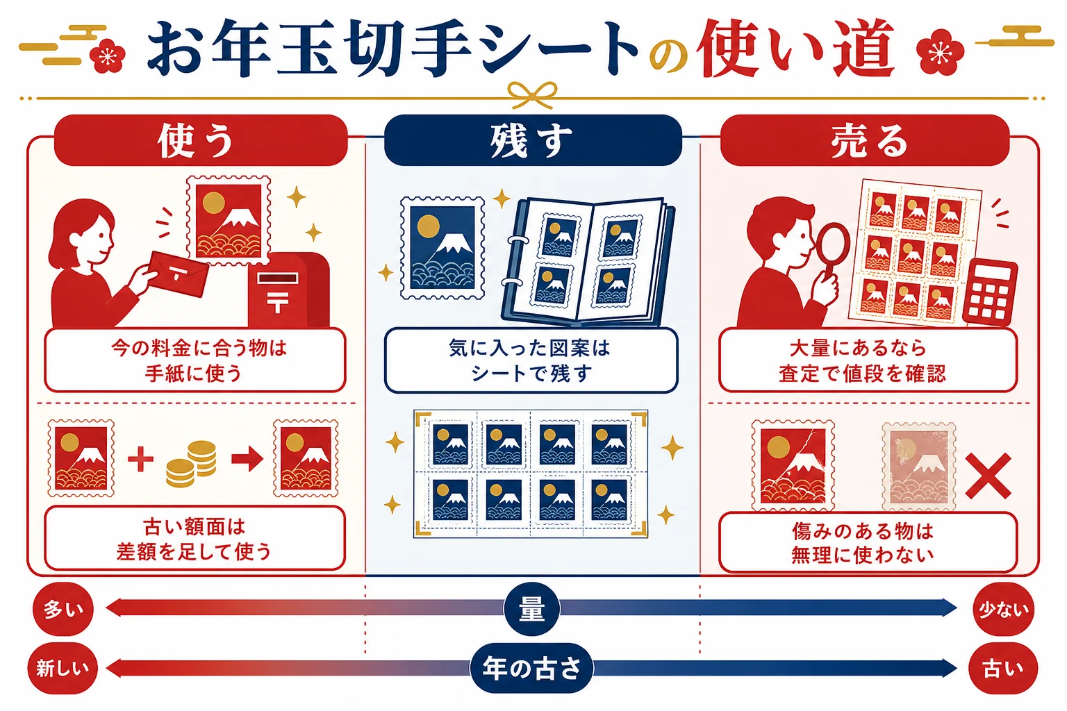 お年玉切手シートを使う・残す・売るのどれにするかを、量と年の古さで選ぶ判断の図解