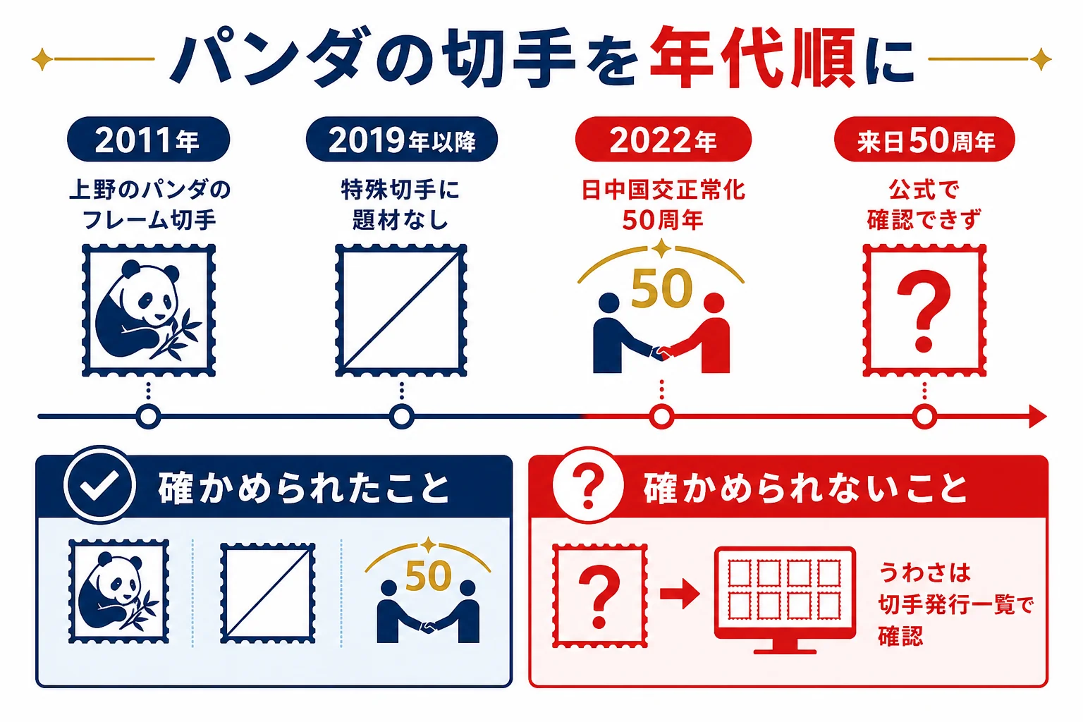 パンダの切手について、2011年のフレーム切手セットから2022年の特殊切手まで、確かめられたことを年代順に並べた図解