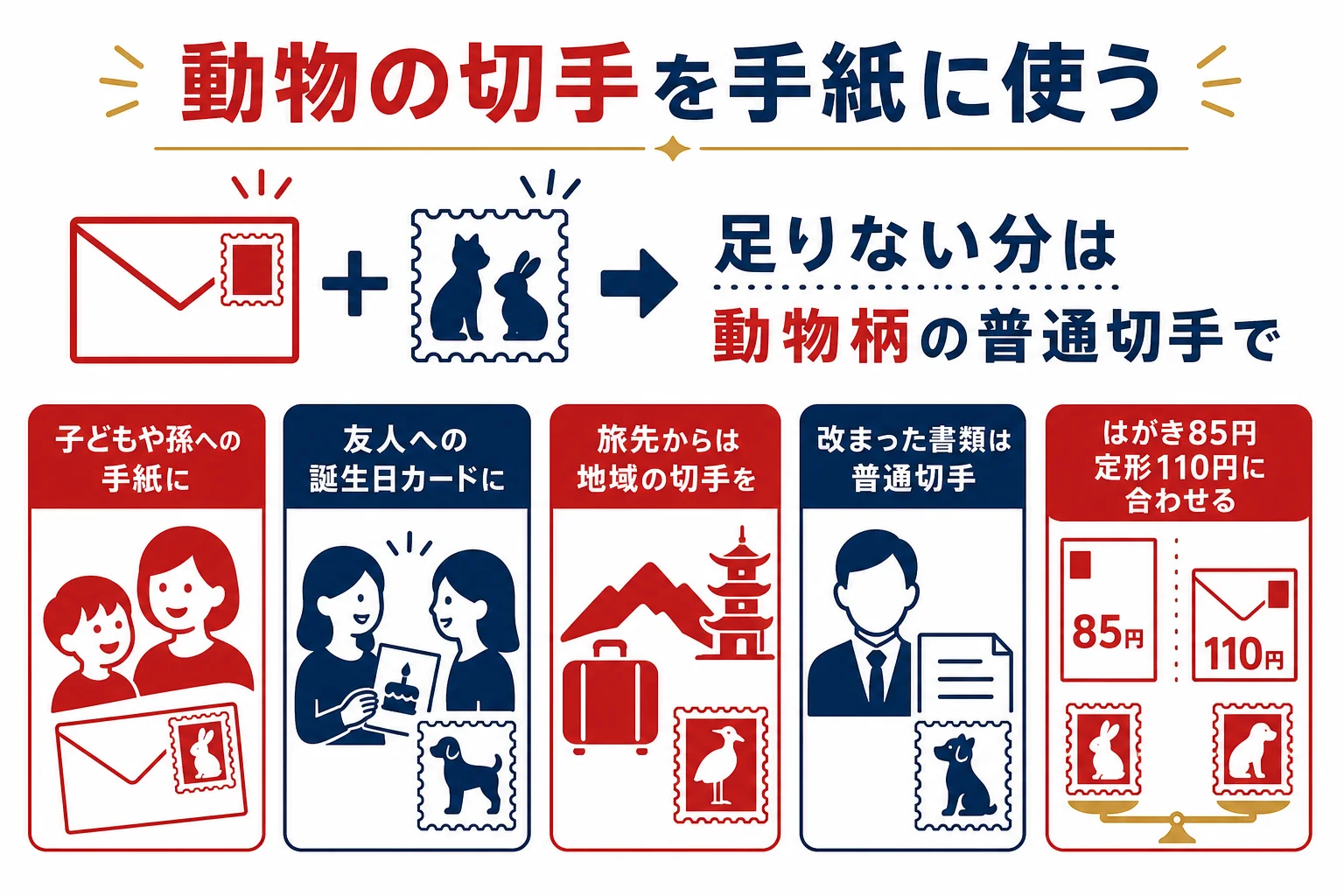 動物の記念切手を手紙で使う時の場面と、今の料金に合わせて動物柄の普通切手を足す組み合わせを示した図解