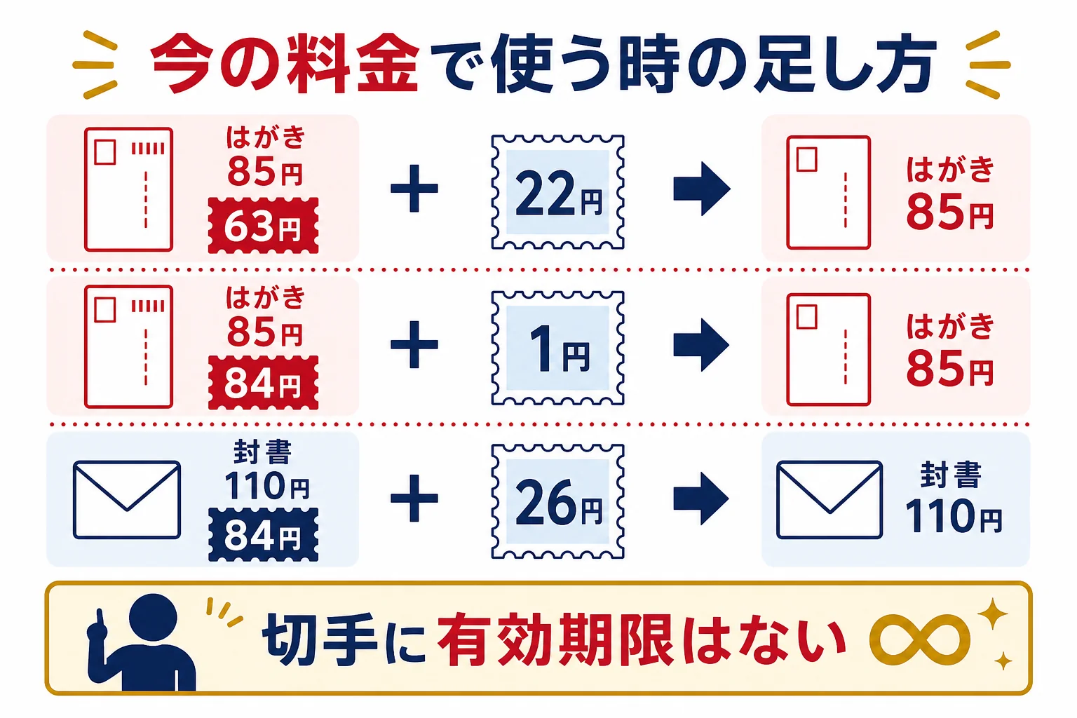 ポケモンの記念切手の63円と84円のシートを、2024年10月改定後のはがき85円・封書110円に使う時の差額の足し方を示した図解