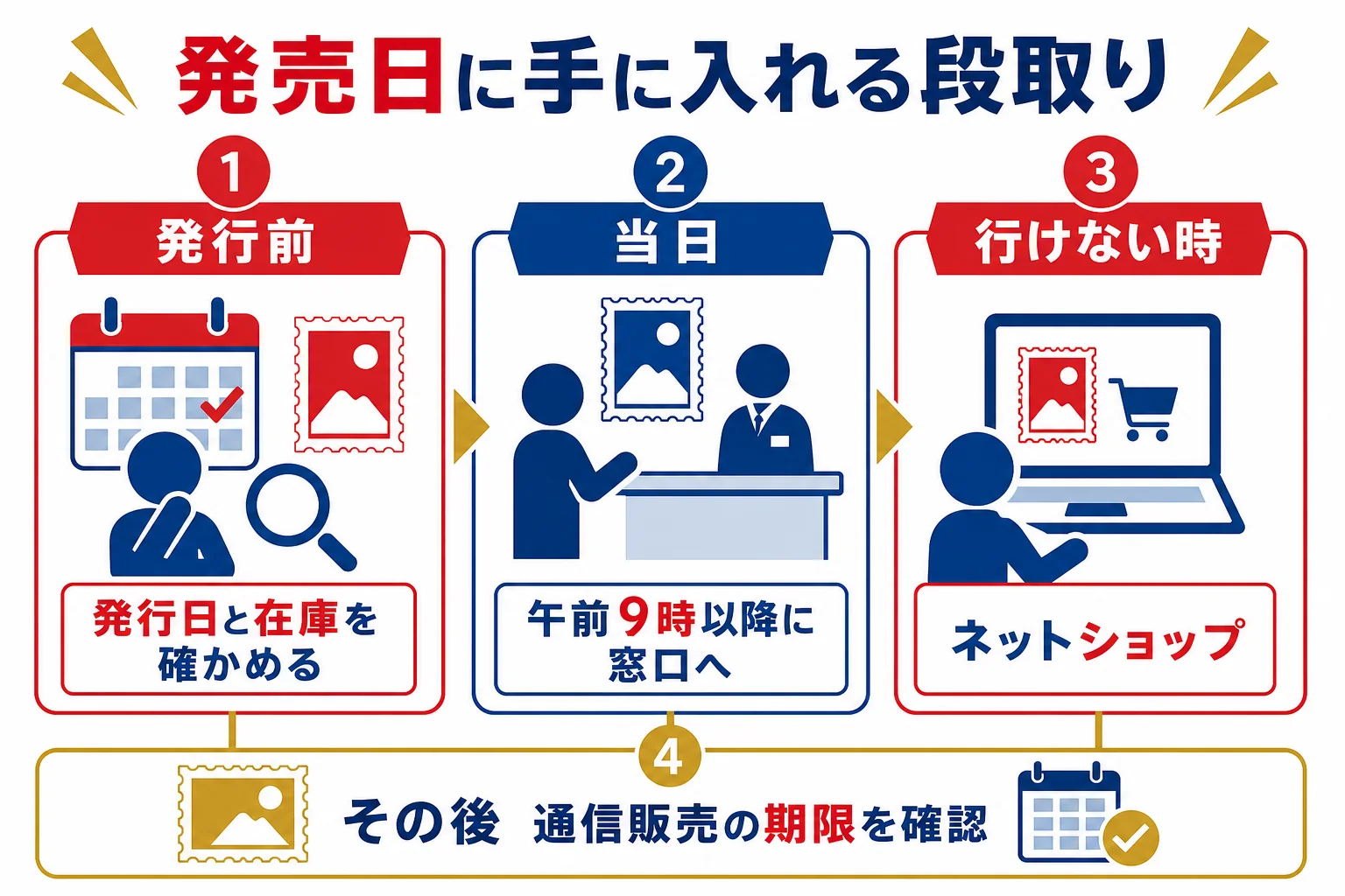 人気のキャラクター切手を、発行前・発行日・その後の3つの時期に分けて手に入れる段取りを示した図解