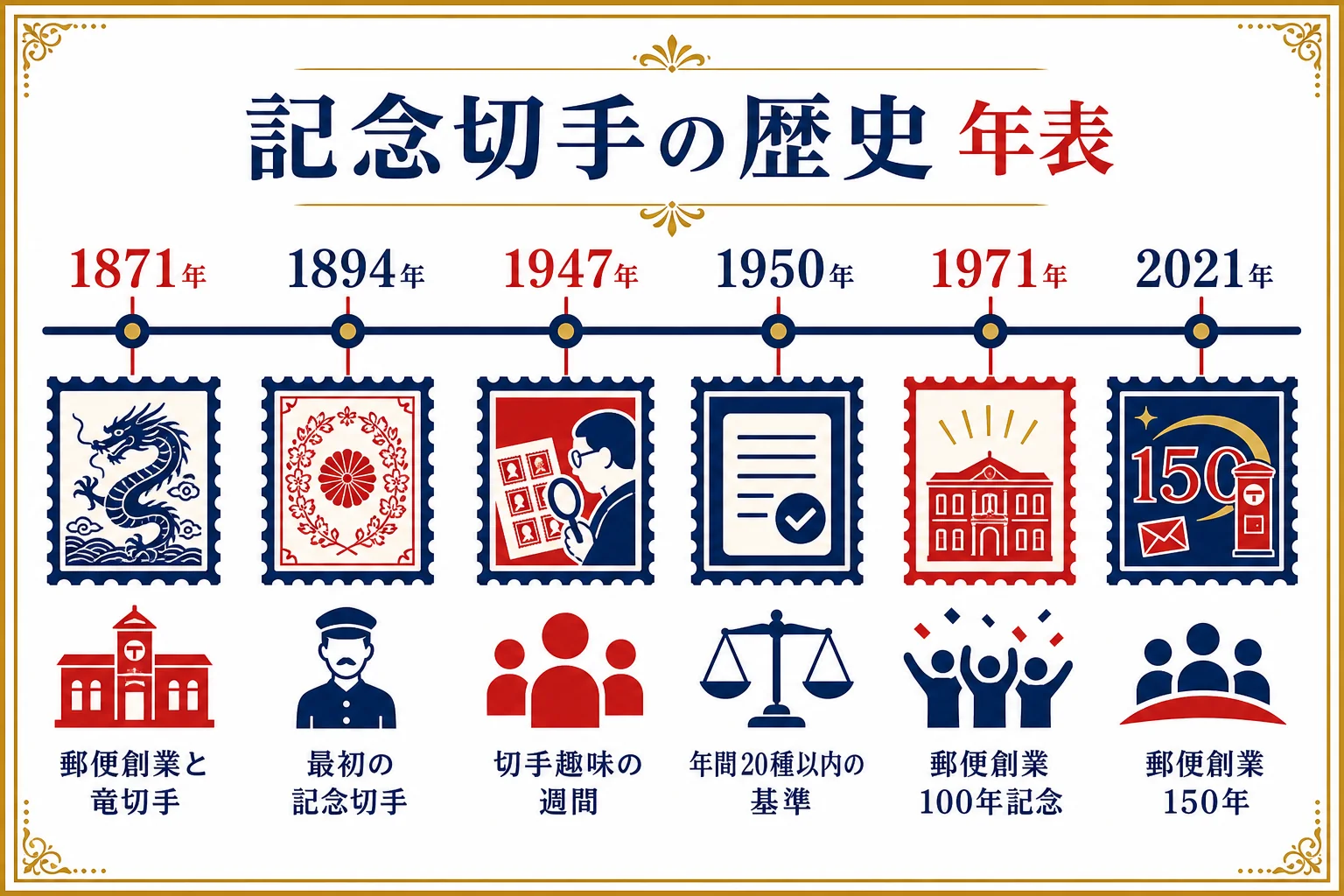 記念切手の歴史を明治・戦前・戦後・昭和後期・平成・令和に分け、何を記念したかを並べた年表の図解