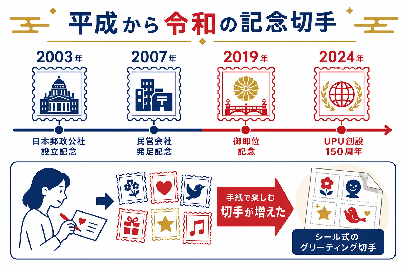 平成から令和にかけて、郵政の節目の切手とシール式のグリーティング切手が増えていった流れを示した図解