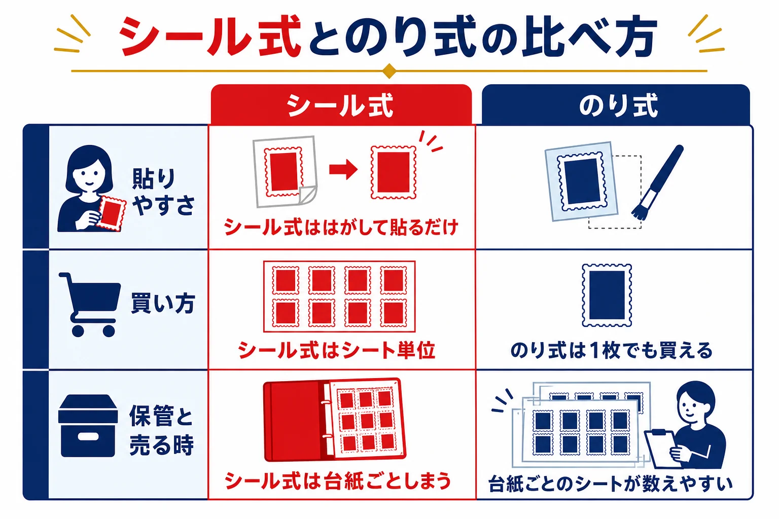 シール式とのり式の記念切手を、貼りやすさ・保管・売る時の3つで比べた図解