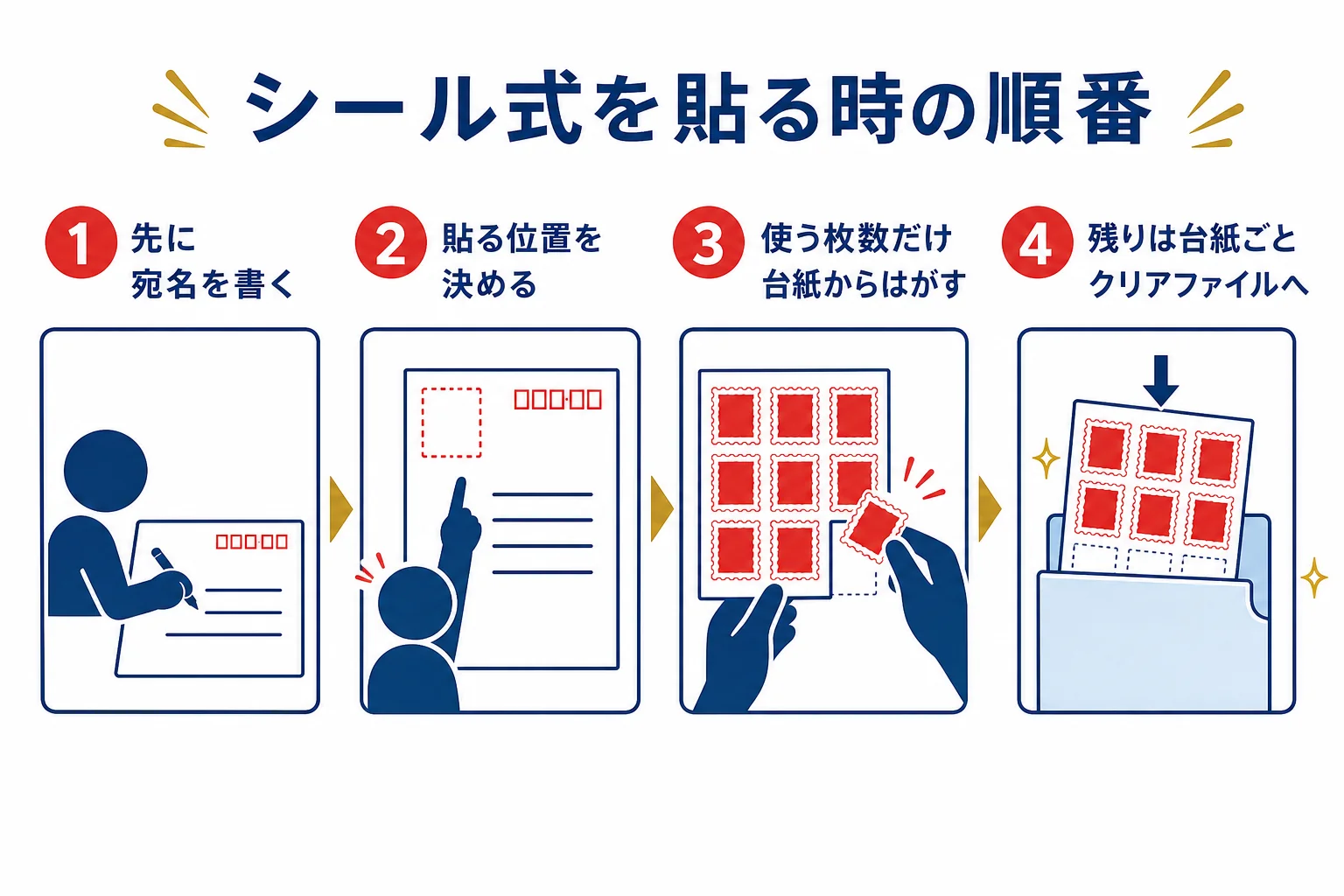 シール式の記念切手を貼る時に、宛名を書いてから使う枚数だけはがす順番を示した図解