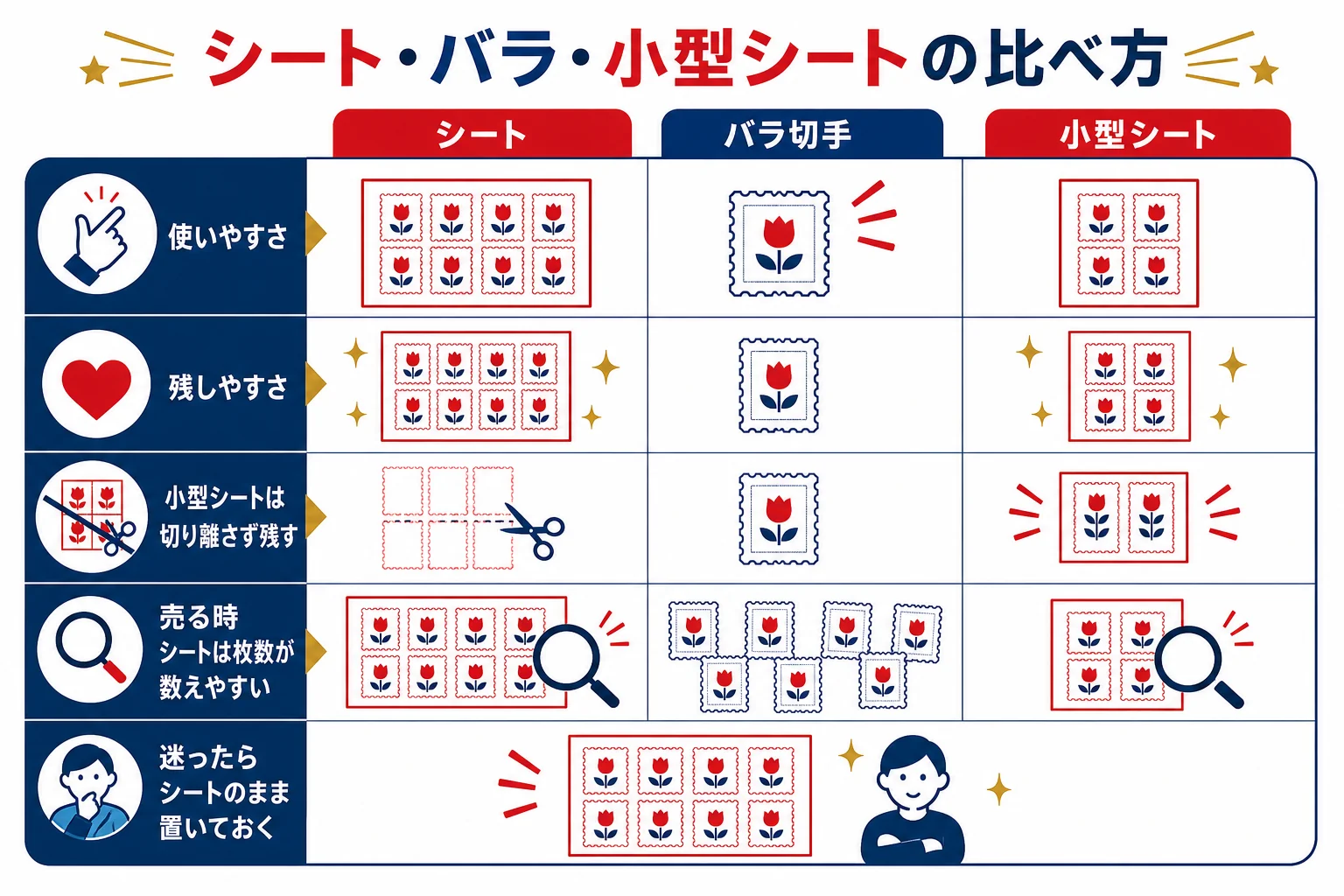 記念切手のシート・バラ切手・小型シートを、使いやすさ・残しやすさ・売る時の扱いで比べた図解