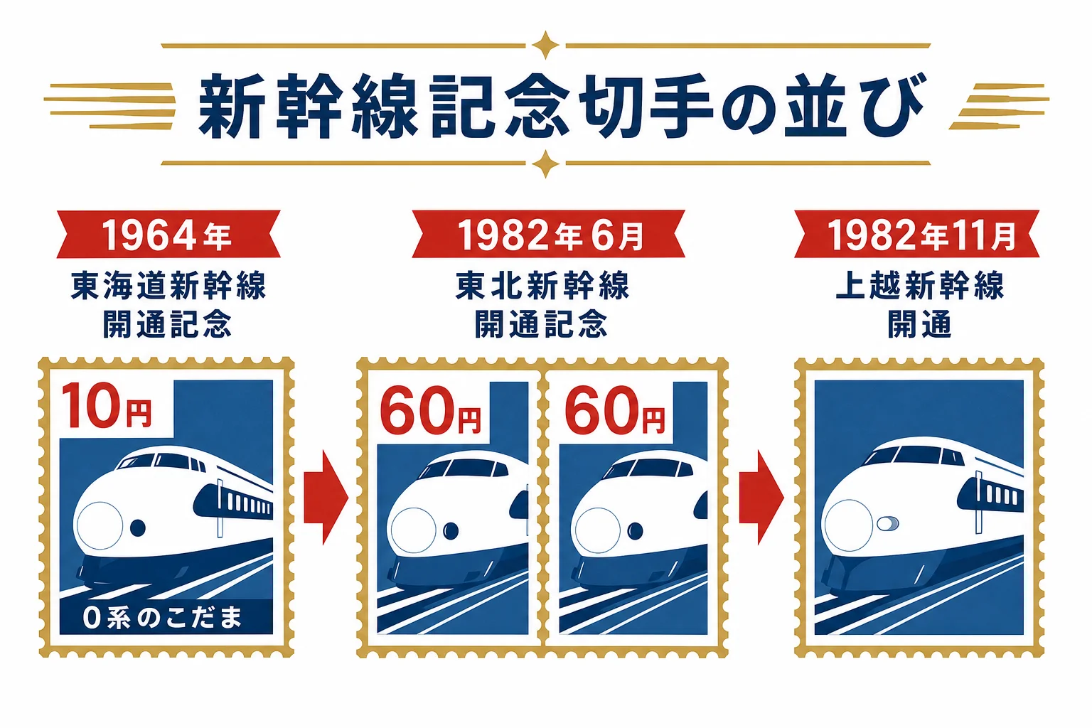 1964年の東海道新幹線開通記念から1982年の東北新幹線・上越新幹線までの新幹線記念切手を開業の順に並べた図解