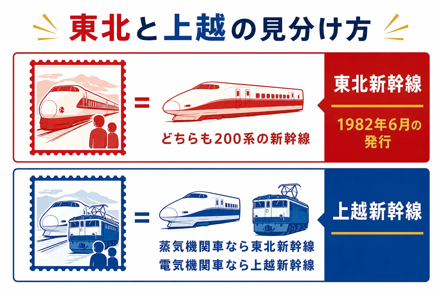 東北新幹線開通記念と上越新幹線の切手を、一緒に描かれた蒸気機関車と電気機関車の違いで見分ける方法を示した図解