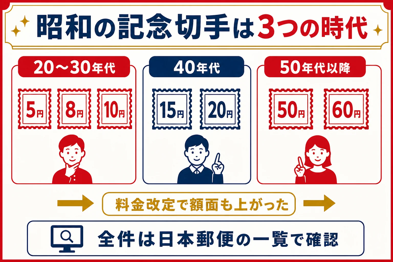 昭和の記念切手を20〜30年代・40年代・50年代以降の3つの時代に分け、額面の目安と主な切手を示した図解