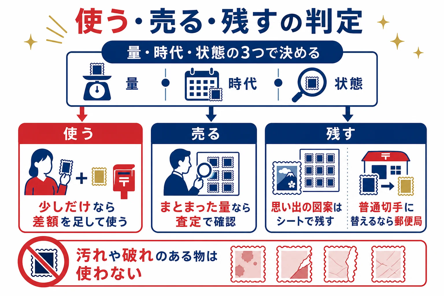 昭和の記念切手を量・時代・状態で、使う・売る・残す・交換するに分ける判定の図解