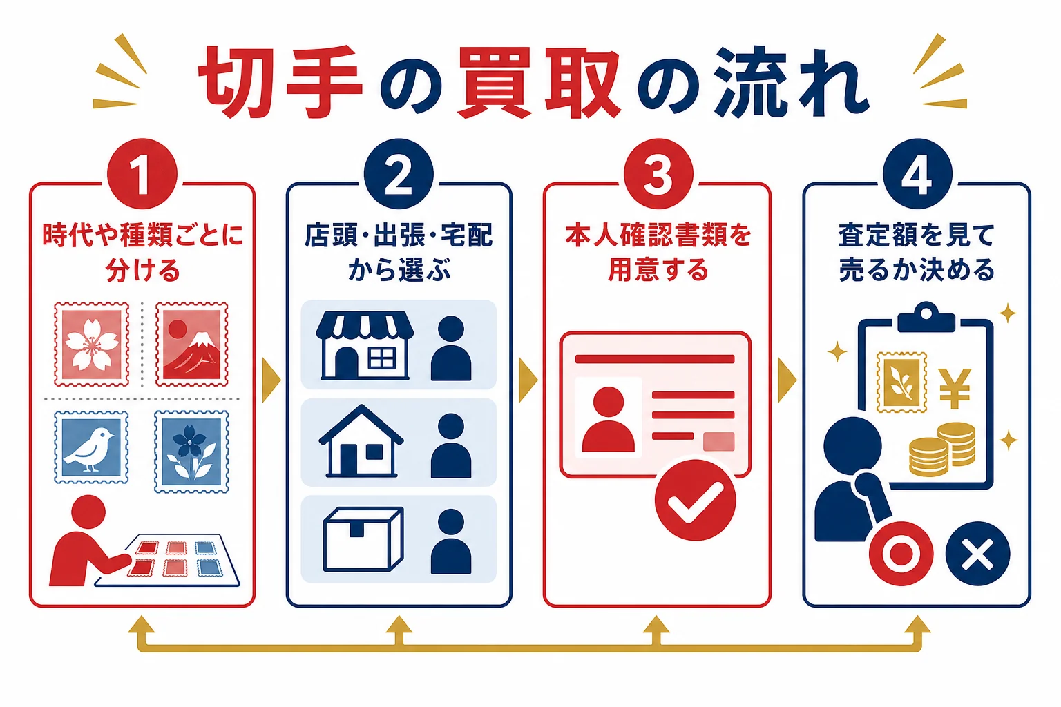 昭和の記念切手を売る時の、仕分けから査定・売却までの流れを示した図解