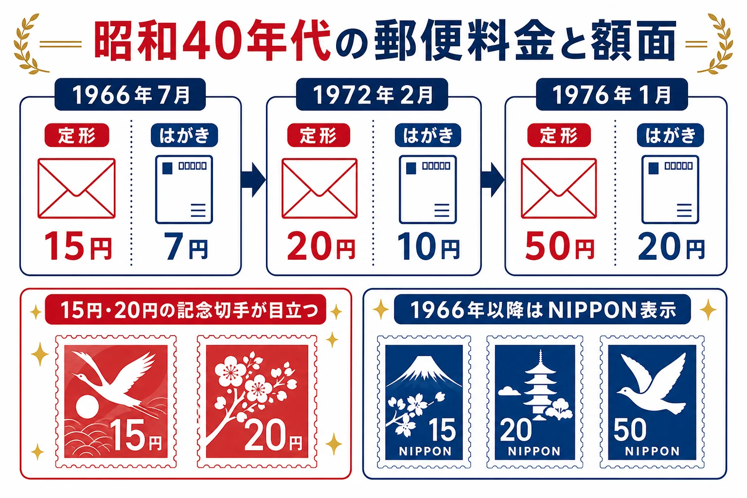 昭和40年代の郵便料金の変化と、15円・20円の記念切手が多い理由を時間軸で示した図解