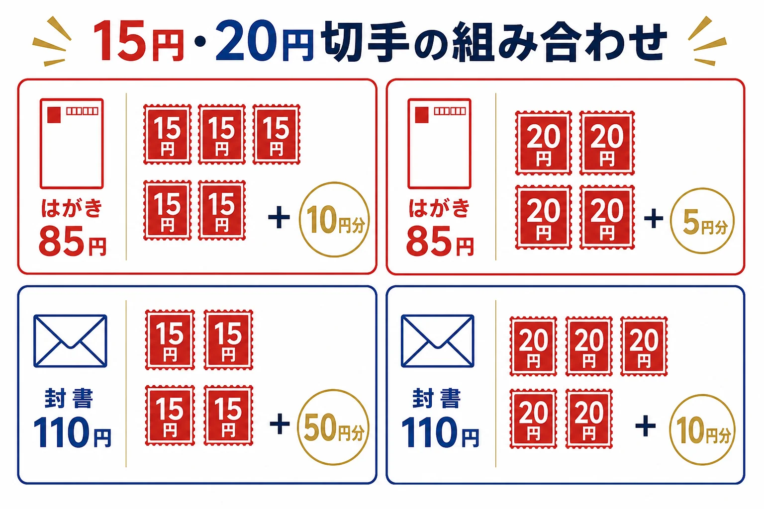 15円・20円の記念切手を組み合わせて、今のはがきや定形郵便物の料金にする貼り方の図解