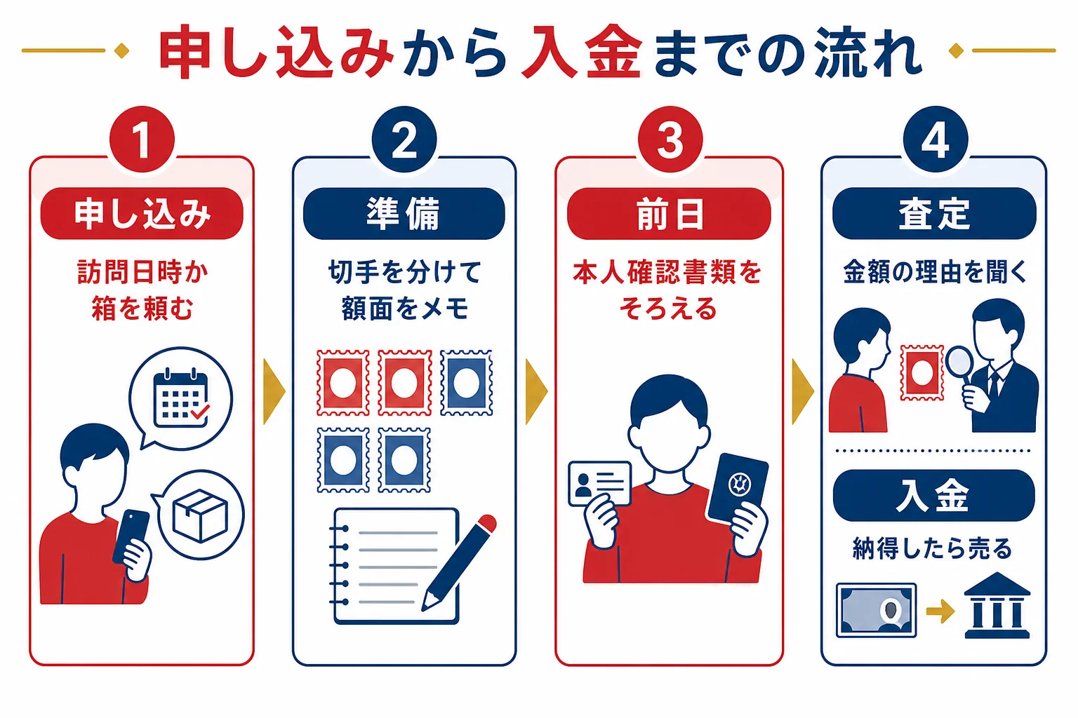 切手の出張買取・宅配買取・店頭買取の流れを、申し込み・準備・査定・入金の4つの段階で並べた時間軸の図解
