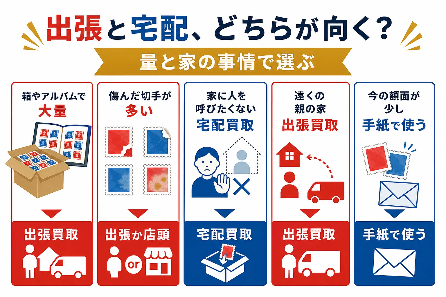 手元の切手の量や家の事情から、出張買取・宅配買取・店頭買取・手紙で使うのどれが向くかを選ぶ判断の図解