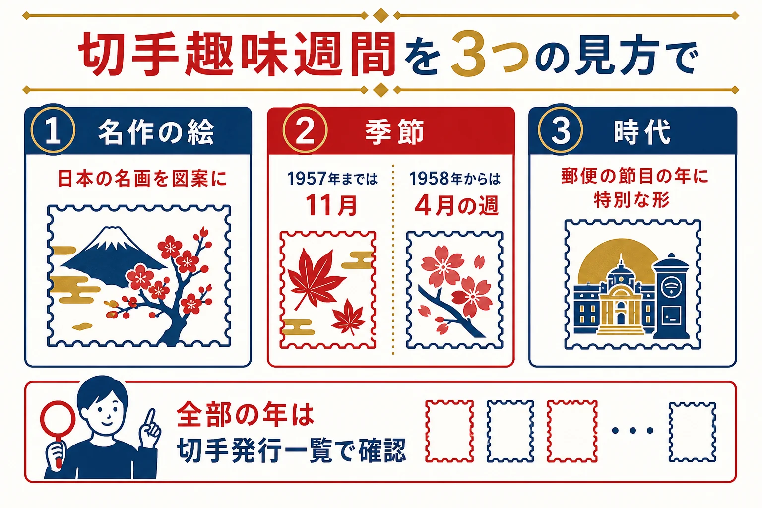 切手趣味週間の記念切手を、名作の絵・季節・時代の3つの見方で整理した図解