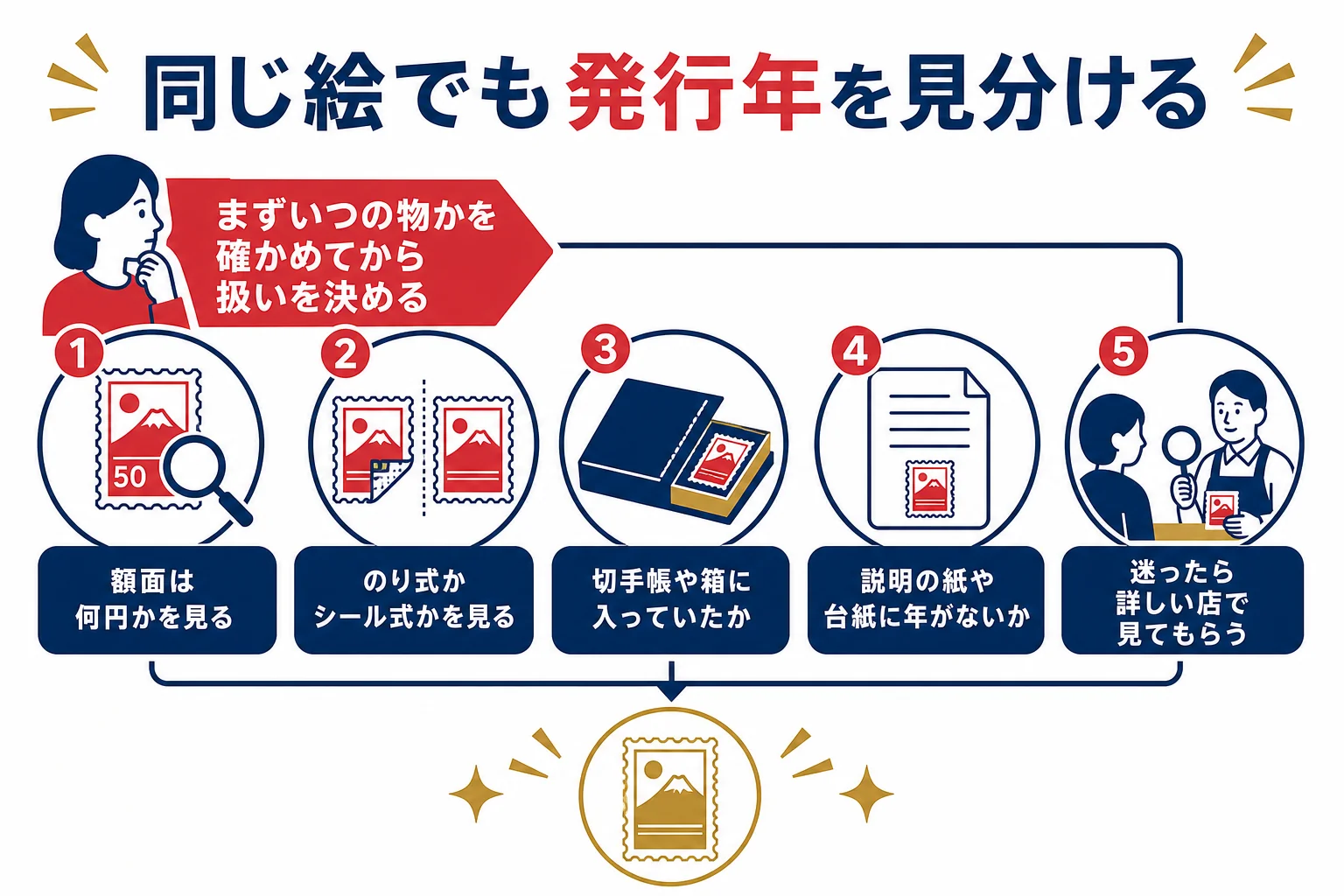 家にある見返り美人や月に雁の切手を、発行年と形で見分ける手順の図解