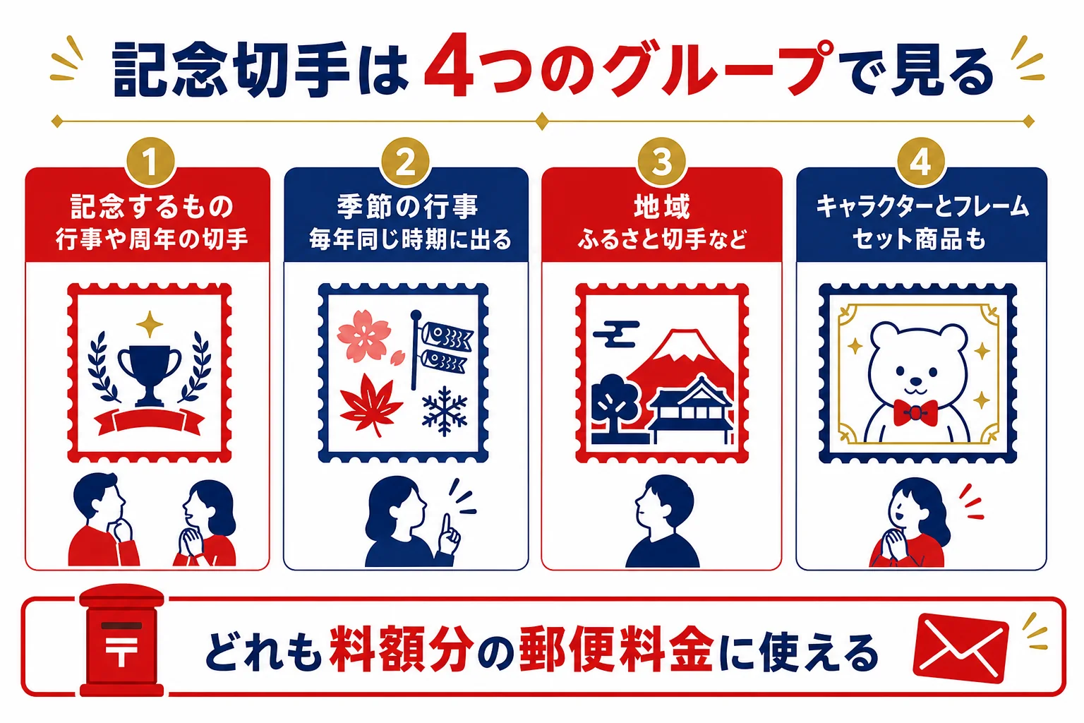 記念切手の種類を、記念するもの・季節の行事・地域・キャラクターとフレームの4つのグループに分けた図解