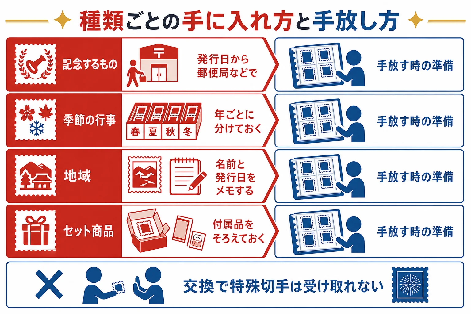 記念切手の種類ごとに、手に入れ方と手放す時に確かめたいことを並べた早見表の図解