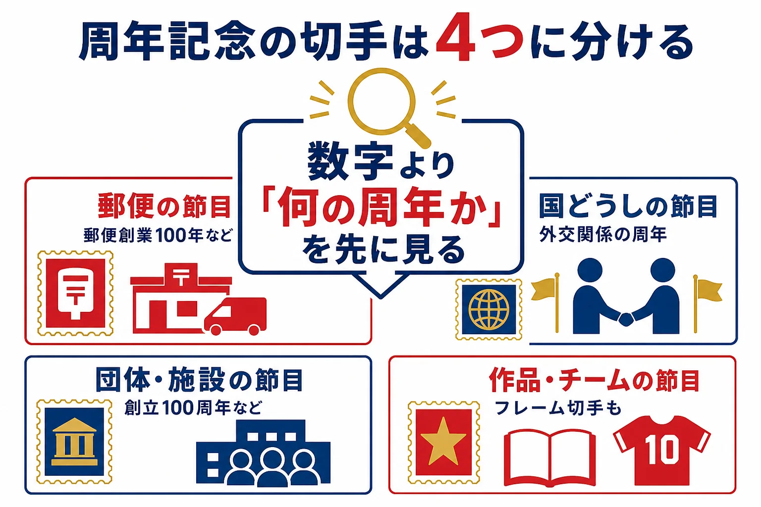 周年記念の切手を、郵便・国どうし・団体と施設・作品とチームの4つに分けた図解
