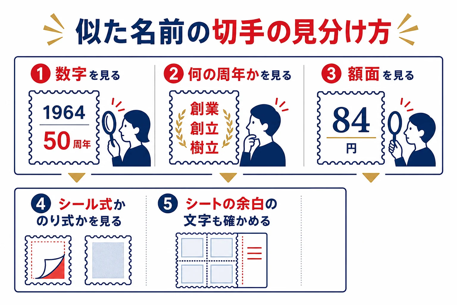 名前が似た周年記念の切手を、数字・何の周年か・額面の3点で見分ける手順の図解