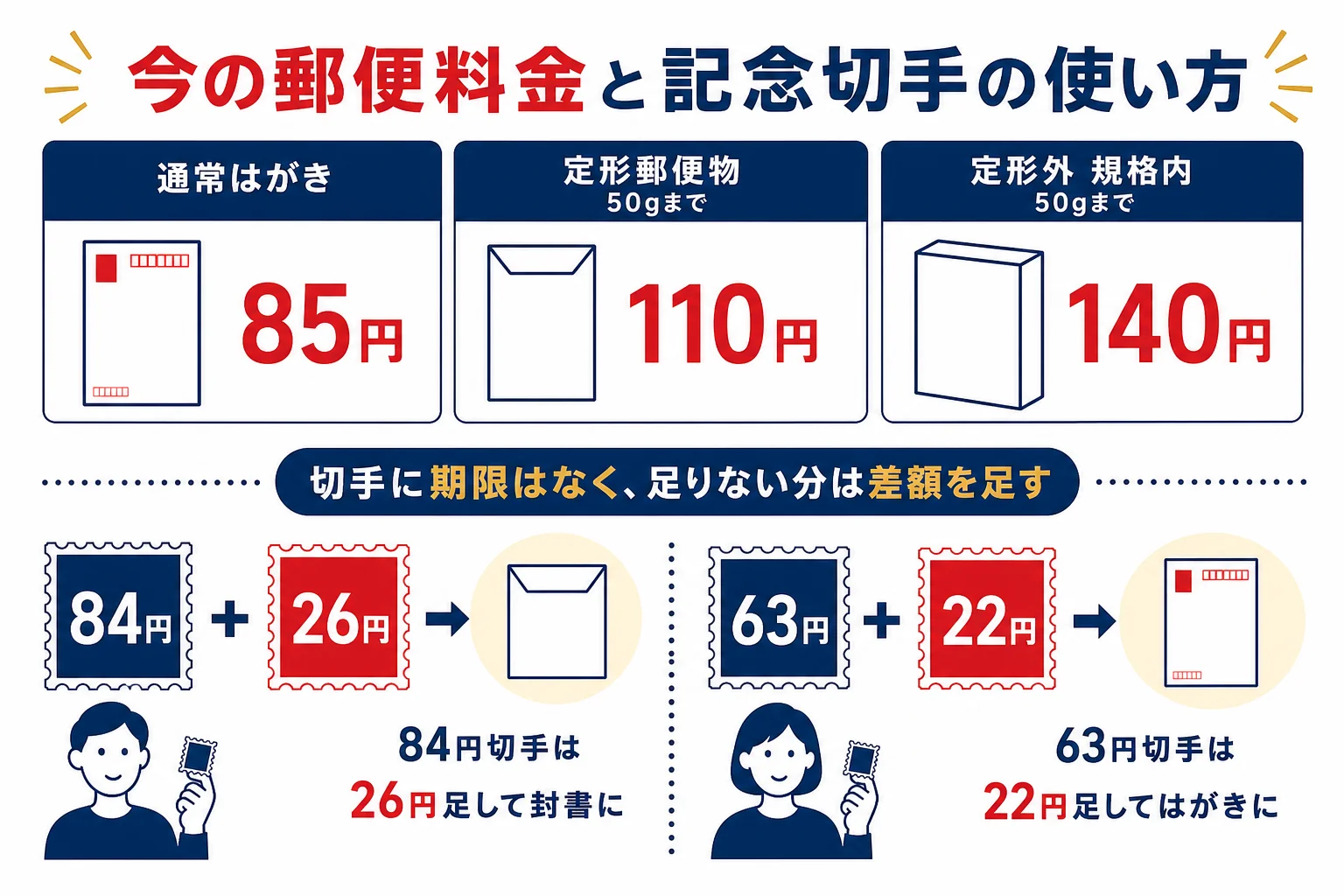 2024年10月の改定後の郵便料金と、古い額面の記念切手に差額を足して使う考え方をまとめた図解