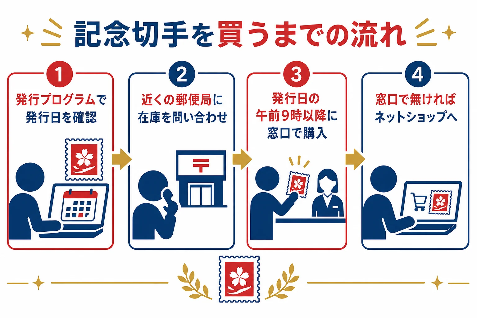 記念切手を買うまでの流れを、発行日の確認から問い合わせ、窓口での購入、ネットショップまでの4段で示した図解