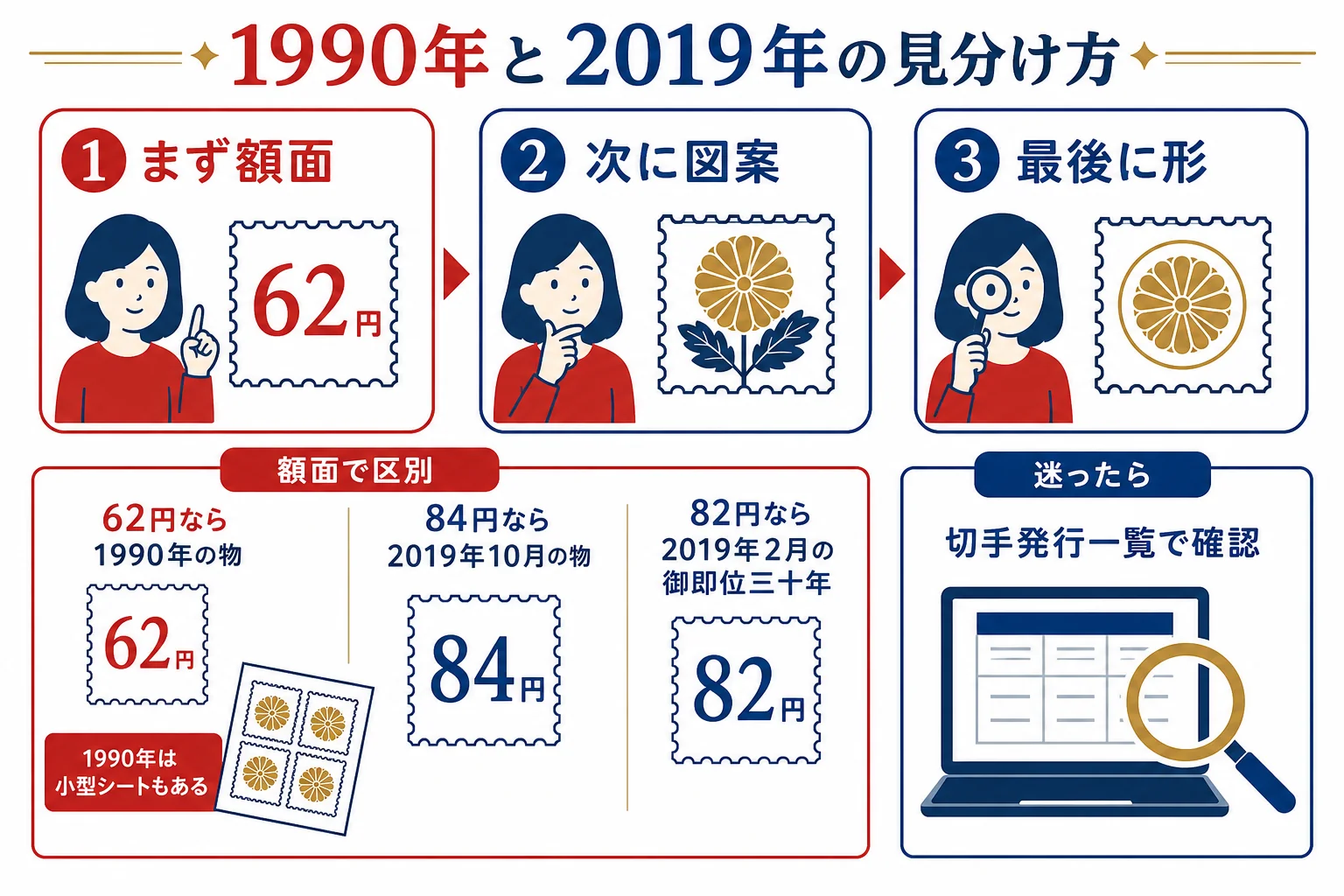天皇陛下御即位記念切手の1990年と2019年を、発行時期・額面・形で見分ける手順を示した図解