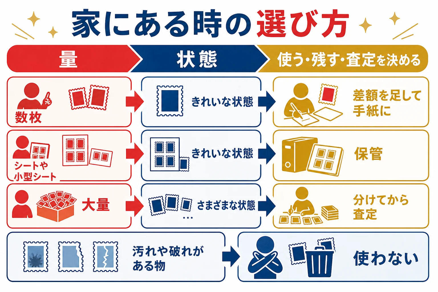 家にある天皇陛下御即位記念切手を、量と状態から使う・残す・査定に出すに分ける判断の図解