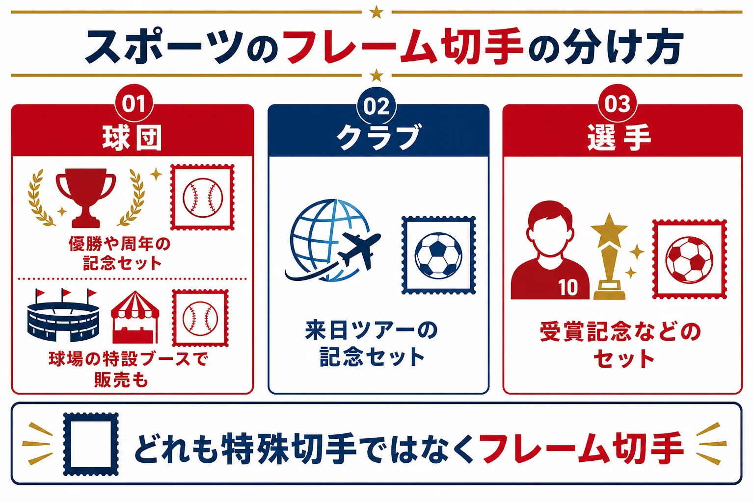 スポーツのフレーム切手を、プロ野球の球団・海外のサッカークラブ・選手個人の3つに分けて、それぞれの例を示した図解