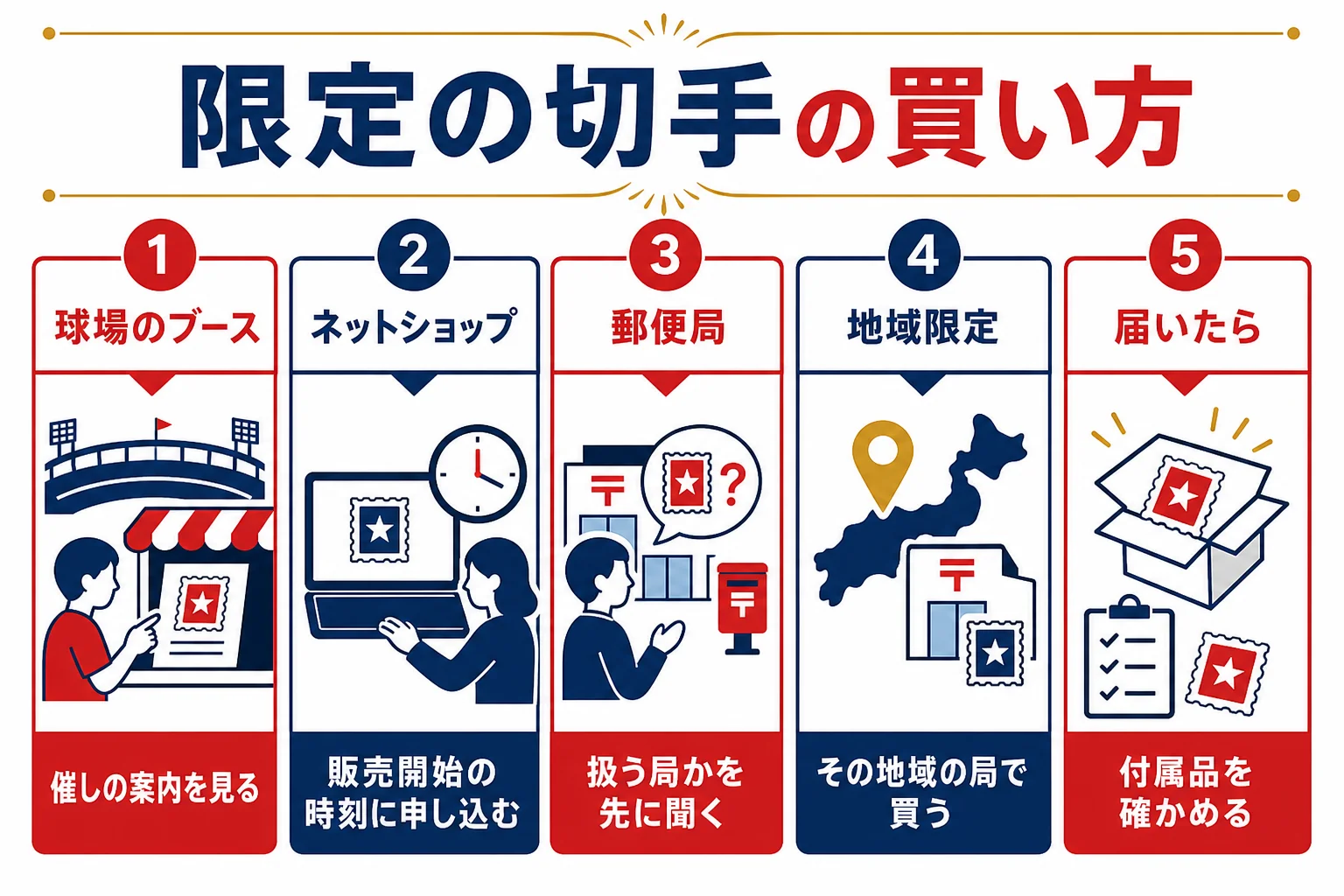 地域限定・期間限定のスポーツのフレーム切手を、売られ方ごとの買い方に分けて示した図解