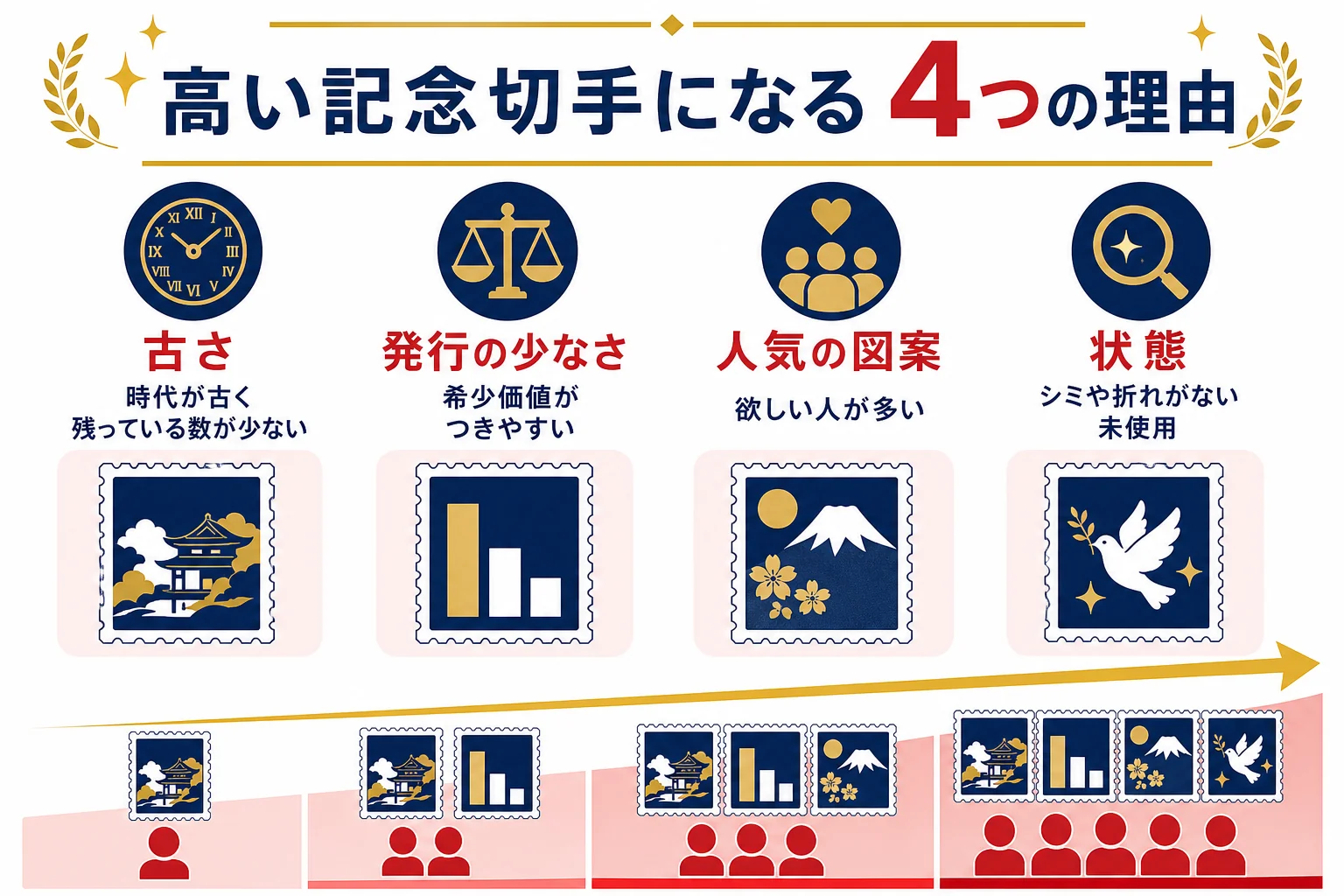 高い記念切手になる4つの理由を、古さ・発行の少なさ・人気の図案・状態に分けて示した図解